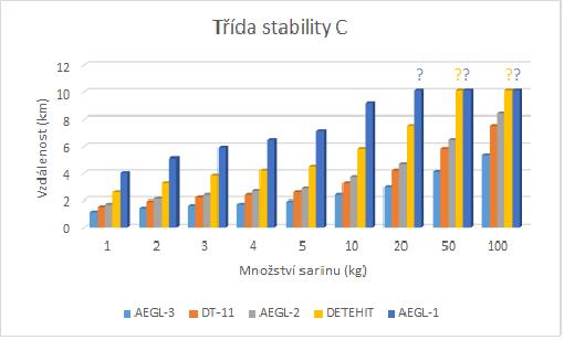 Tabulka 9 Vzdálenosti jednotlivých zón při třídě stability atmosféry C [Zdroj: vlastní] Vzdálenost (km) Množství sarinu (kg) AEGL-1 AEGL-2 AEGL-3 DETEHIT DT-11 1 4 1,7 1,1 2,6 1,5 2 5,1 2,1 1,4 3,3