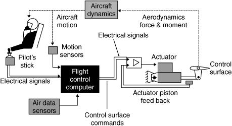 e) počítačem řízené letadlo = systém fly-by-wire řízení zajišťuje počítač, pilot vlastně