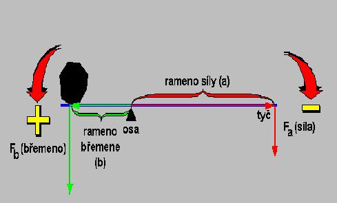 ROVNOVÁŽNÁ POLOHA PÁKY. Víme, že menší síla může vyrovnat otáčivé účinky větší síly, pokud je dál od osy otáčení. Tedy: Páka je v rovnovážné poloze, pokud jsou otáčivé účinky obou sil stejně velké.