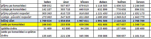 7. Žádost o příspěvek FC Předslavice, SDH Předslavice, pojízdná prodejna :