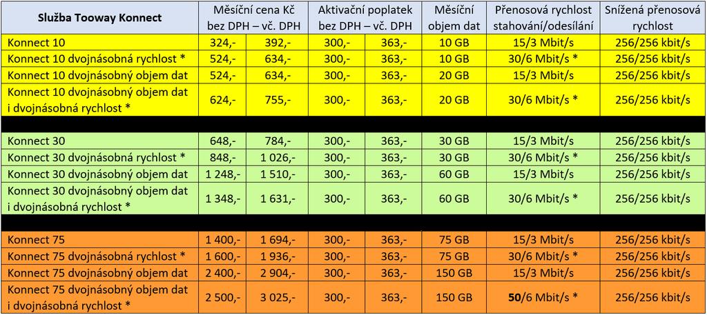 Služby Tooway Konnect 2018 * Download až 50