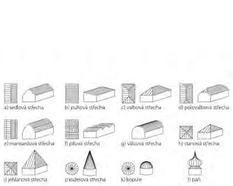 1.1 Rozdělení střech Nejzákladnějším rozdělením střech je dělení dle sklonu: ploché střechy střechy se sklonem vnějšího povrchu menším nebo rovném 5, šikmé střechy střechy se sklonem vnějšího povrchu