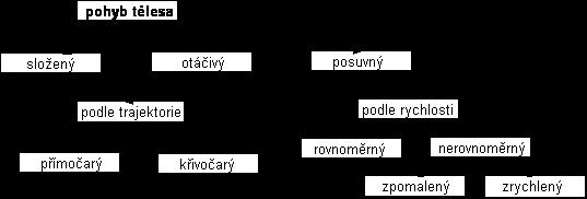 ROVNOM RNÝ A NEROVNOM RNÝ POHYB. Jakým způsobem se pohybují t lesa? Představte si cestu vlakem ze Bzence do Kyjova. Co se přitom děje?