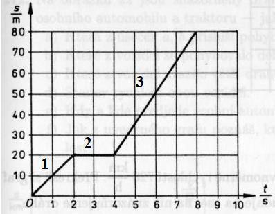 5. Z grafické závislosti dráhy na čase z obr. č. 5 urči: obr. č. 5 a) rychlost v jednotlivých úsecích: 1.., 2, 3. b) průměrnou rychlost pohybu po celé dráze:.