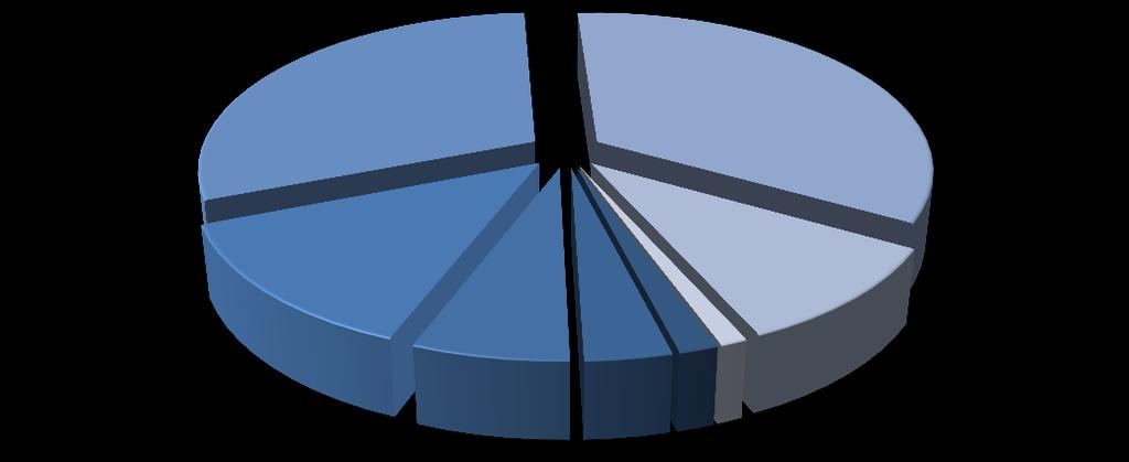 najčastejšie zastúpená v Banskobystrickom (33,3 %) a Nitrianskom kraji (33,9 %).