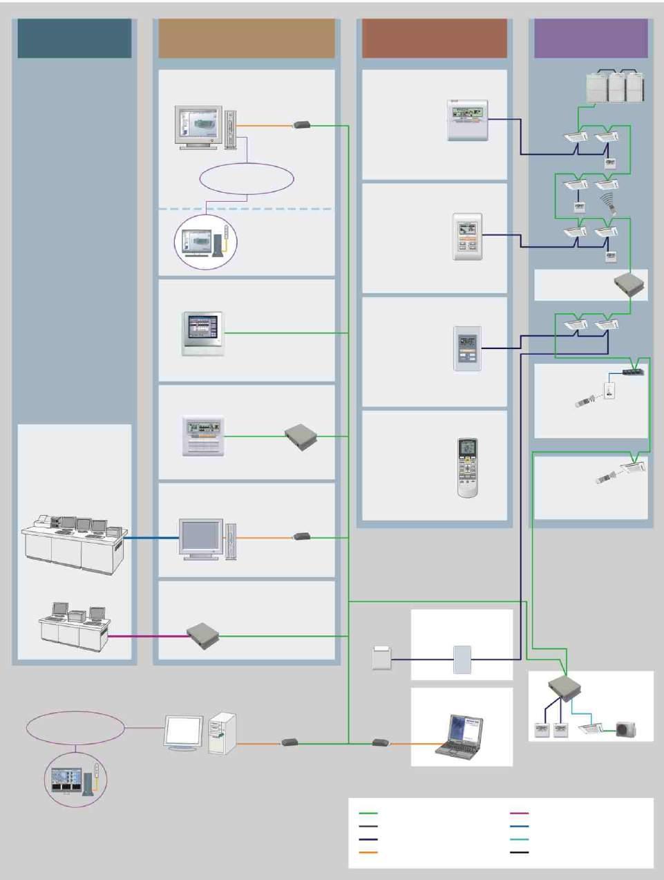 Řídící systémy pro sérii Systémový diagram Systém VII podporuje potřeby každého uživatele a nabízí různé ovládací systémy včetně individuálního ovládání, centrálního ovládání a ovládání řízení budov.