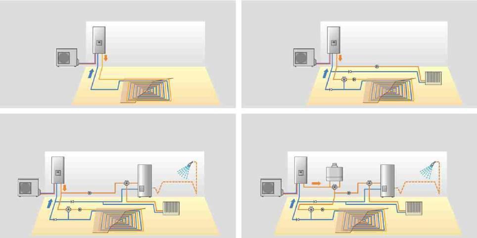 Přizpůsobivý design Příklad instalace Vodní topný systém lze snadno zkonstruovat pro velké množství různých aplikací od podlahového vytápění až po horkou sprchu.