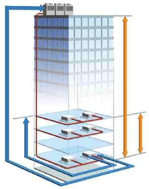 VRF Designová volnost Systém dlouhého potrubí Se sériemi typu V lze instalovat až do maximální délky potrubí 150 m a maximálního výškového rozdílu 50 m.