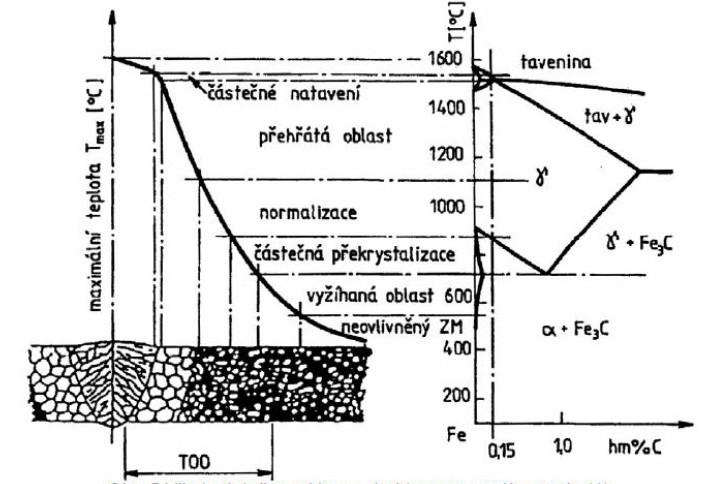 4.2 Precipitační procesy v modelových pásmech TOO svarového spoje Vlivem svařování dochází k tepelnému ovlivnění mikrostruktury kolem svarového kovu.