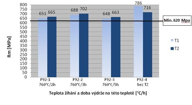 9.5.5 Příčná zkouška v tahu stanovení Rm Zkoušení pro příčnou zkoušku tahem pro tupé svarové spoje bylo provedeno dle normy ČSN EN ISO 4136.