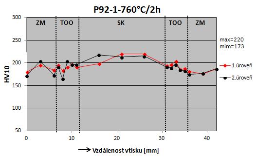 z.k. P92-3 (obr. 24c) Po tepelném zpracování 760 C a dobou výdrže 5 hodin dosahuje tvrdost obou ZM rozmezí 170 200 HV10. V TOO a SK dosahuje tvrdost rozmezí 180 220 HV10. z.k. P92-4, bez TZ (obr.