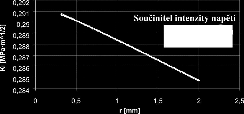 V nehomogenním materiálu se nelze řídit součinitelem intenzity napětí, jak jsme si jej definovali výše, ale musíme si ho pro tento případ zobecnit.