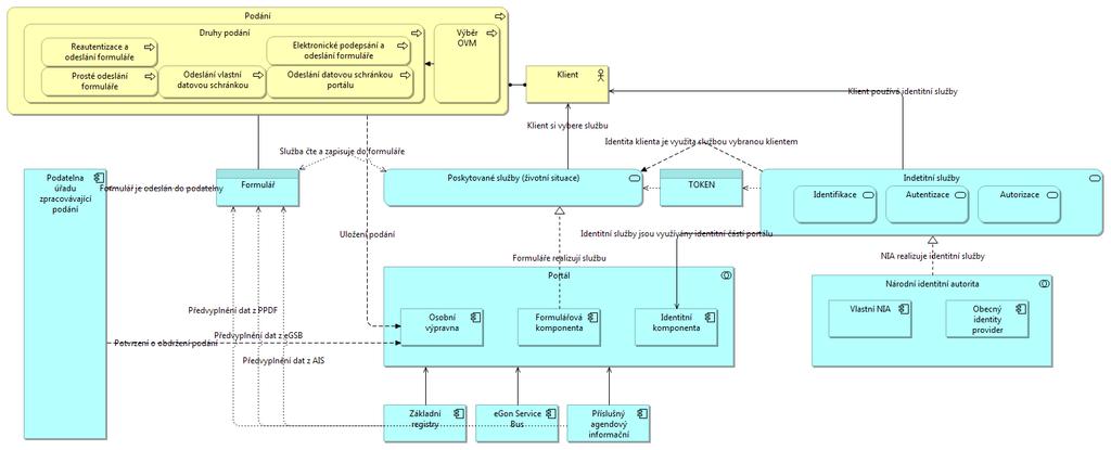 0 Celkovy prehled Celkový přehled na nižší úrovni granularity značící proces úplného elektronického podání. Vše je záměrně zjednodušeno, aby byl zachycen základní princip a nejdůležitější prvky.