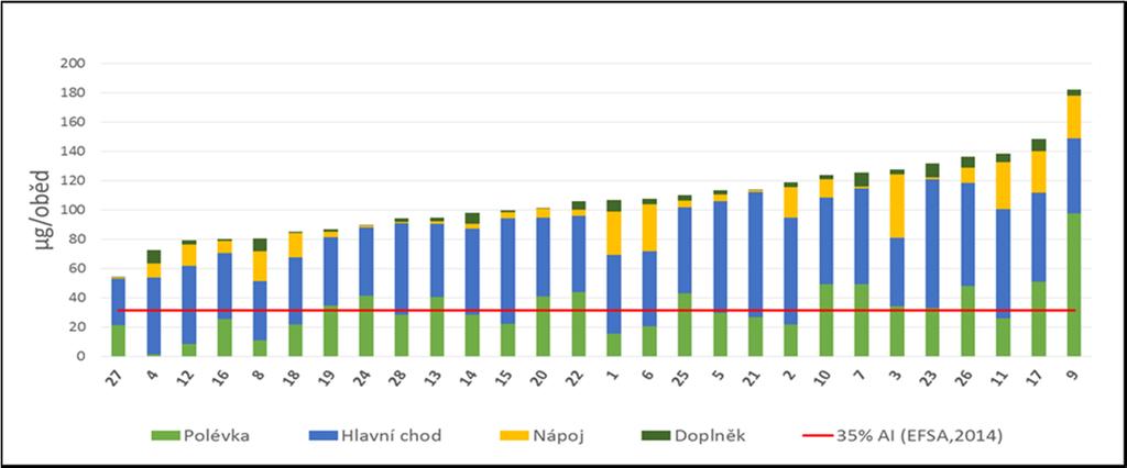 Přívod jódu školními obědy Obsah jódu v jednotlivých chodech oběda UL EFSA (35%) Hodnocení přívodu jódu: Všechny školní jídelny doporučení 35 % AI splnily.