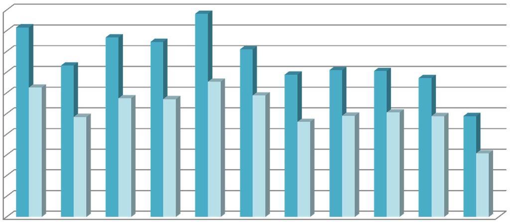 Concentration of Pb in blood of adults in years 1996 2009 (µg/l). Based on about 400 blood samples. Sampling in different regions in the Czech Republic.