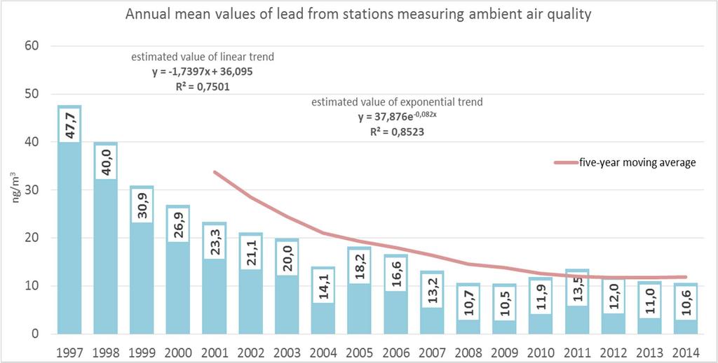 Concentration of lead in the air in years 1997 2014