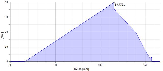 4.8.2. Hřídel 2 V záběru neredukované čelní soukolí Obrázek 27: Model 2. hřídele Obrázek 28: Schéma reakcí 2.