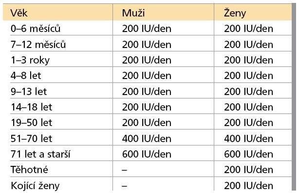 Vitamin D zůstává spolu s kalciem základem léčby osteoporotického onemocnění. Úlohou vitaminu D je udrţovat koncentraci vápníku v extracelulárním prostoru.