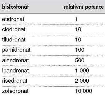 Inhibice katalytické aktivity farnesyldifosfátsyntázy, která je jedním z klíčových enzymů mevalonátové metabolické cesty syntézy cholesterolu, způsobuje v důsledku nedostatečnou syntézu difosfátů