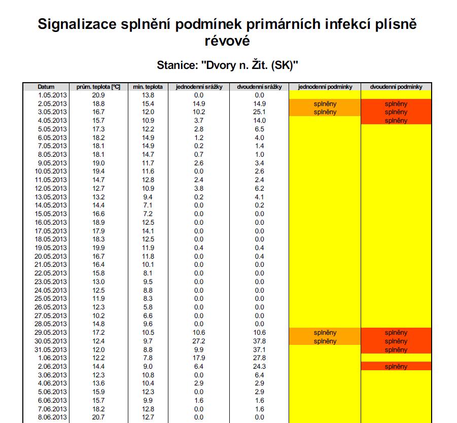 vyhodnocení indexu padlí podle metody Thomase a Grubera: Uživateli je každý den posílán E-mail s aktualizovaným grafem indexu padlí včetně vysvětlujících informací.