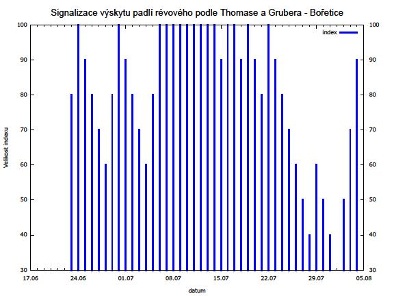 vyhodnocení indexu padlí podle metody Kasta: Na základě teplot, srážek, vlhkosti vzduchu a ovlhčení listů se vyhodnocuje index X.