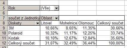 Kontingenní tabulka Dimenze tvoí ádky i sloupce, zachycuje navíc hierarchii. Samotné hodnoty tvoí prseíky dimenzí.