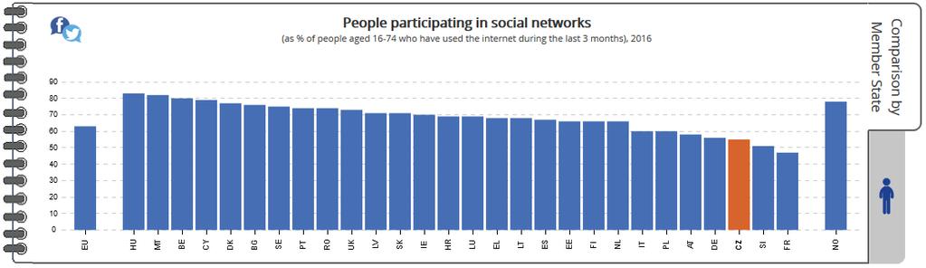 Obrázek 7 Počet lidí užívajících sociální sítě podle států EU Zdroj: Agentura Eurostat, dostupné z: http://ec.europa.eu/eurostat/cache/infographs/ict/bloc-1b.html 5.