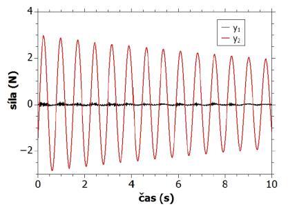 Obr. 6 Záznam kmitání s nabuzeným módem y 1 Obecný kmit soustavy je vždy superpozicí kmitových módů, tedy při jakémkoliv způsobu kmitání normální souřadnice kmitají čistě harmonicky.