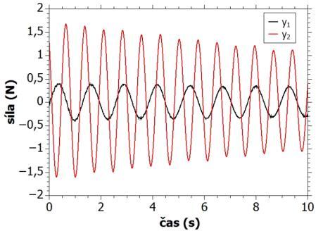 I když vlastní kmitání těles působí chaoticky, jednotlivé siloměry měřící oddělené kmitové módy měří harmonický signál. Obr. 7 Záznam kmitání s nabuzeným módem y 2 Obr.