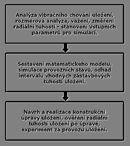 Formulace metodiky Metodika pro návrh kluzných uložení s mechanickou