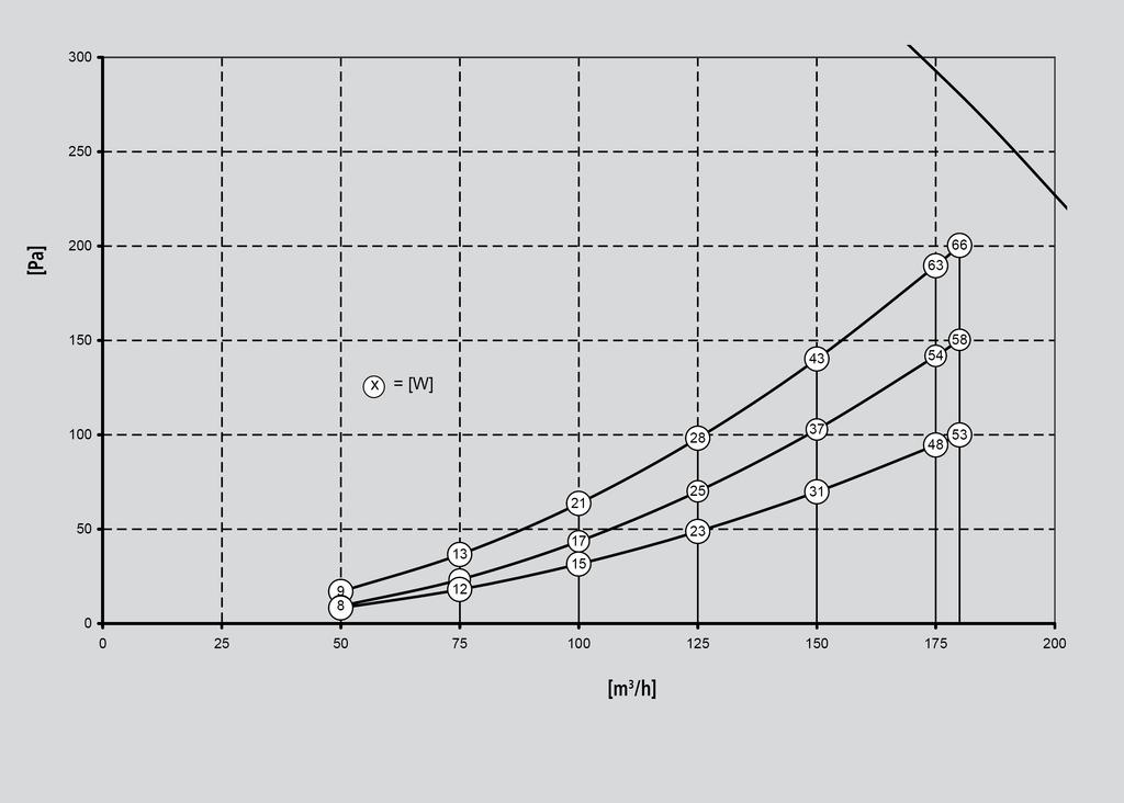 2.4 Diagramy výkonu proudu vzduchu Poznámka: Čísla uvedená v