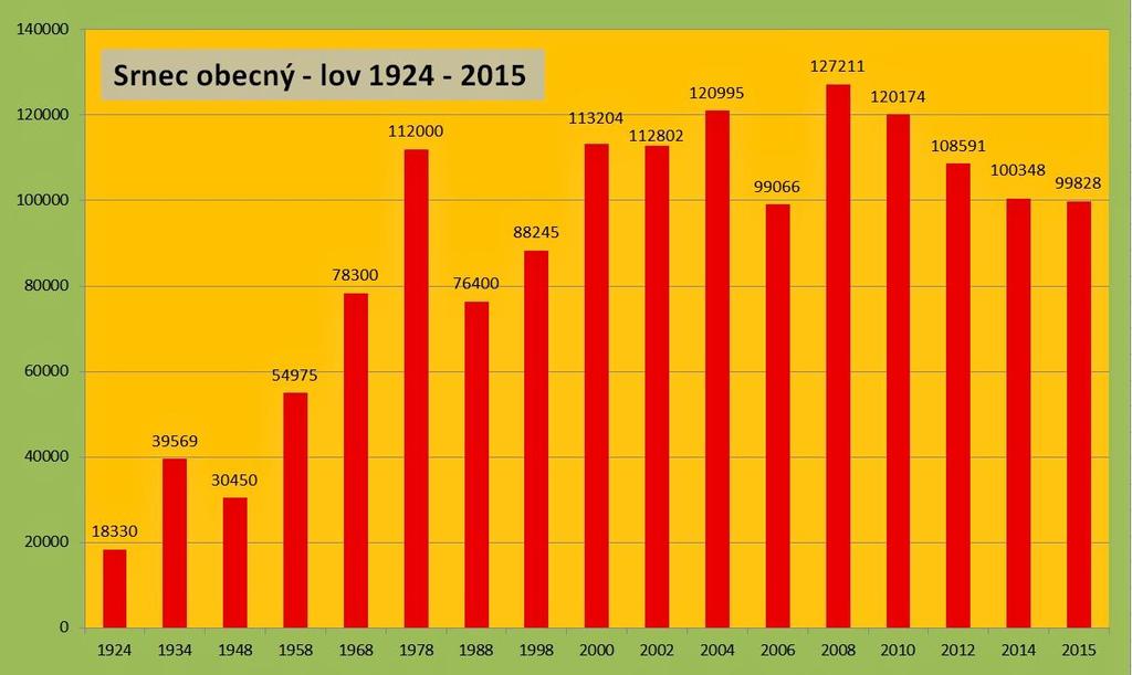 Zvěř černá A znovu rekord historicky nejvyšší úlovek 185 496 ks divokých prasat a žádná změna v populační hustotě této zvěře.