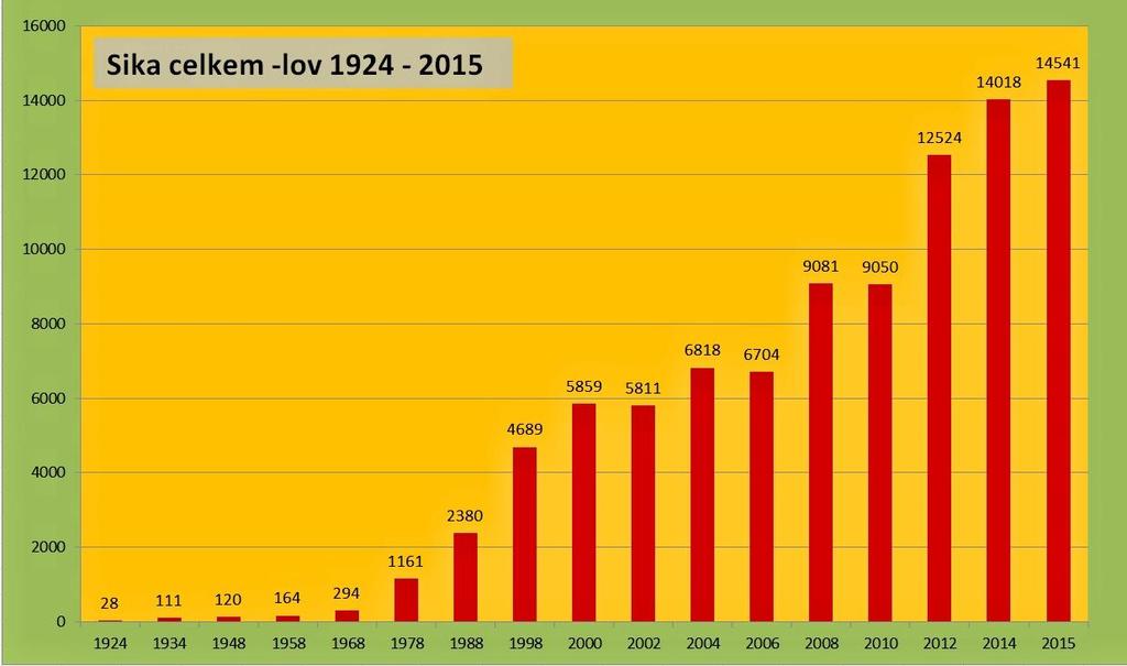 Sika japonský a sika Dybowského I u této zvěře představuje lov 14 541 ks zvěře siky historicky nejvyšší úlovek. Rozdíl mezi plánovaným lovem (6761 ks) a skutečným lovem je více než 115 %.