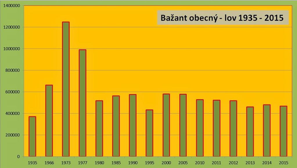 farmovou bažantí zvěří. Od roku 2010 se roční úlovky bažantí zvěře pohybují v rozmezí 430 až 520 tisíc kusů, z nichž absolutní většina pochází z voliérově odchovaných a vypuštěných bažantů.