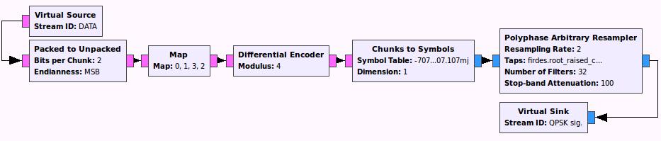 Chunks to Symbols, Polyphase Arbitrary Resampler.