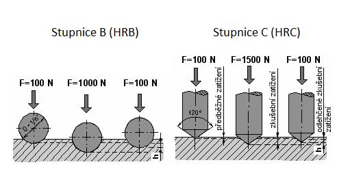 Obrázek 7 zkouška tvrdosti podle Rockwella (HRB, HRC) [31] Metoda měření tvrdostí podle Rockwella stupnici C se doporučuje používat pro rozsah tvrdostí 20 67 HRC [8].