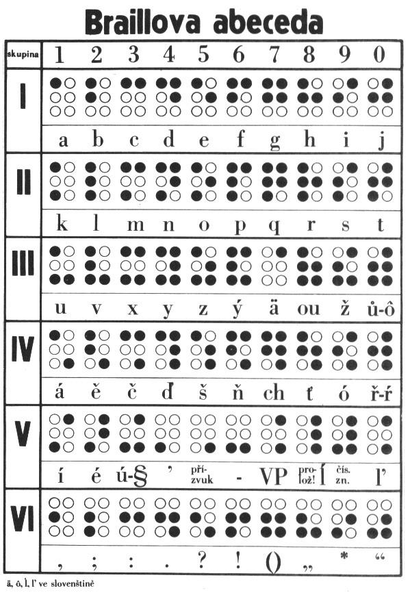 Obrázek 14 Braillova abeceda Pichtův psací stroj Pichtův psací stroj je základní pomůckou pro nevidomé. Umožňuje psát text v bodovém písmu.