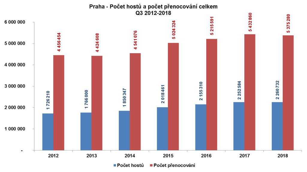 Hosté Během hlavní turistické sezony roku 2018 zavítalo do českého hlavního města 2,260.732 návštěvníků.