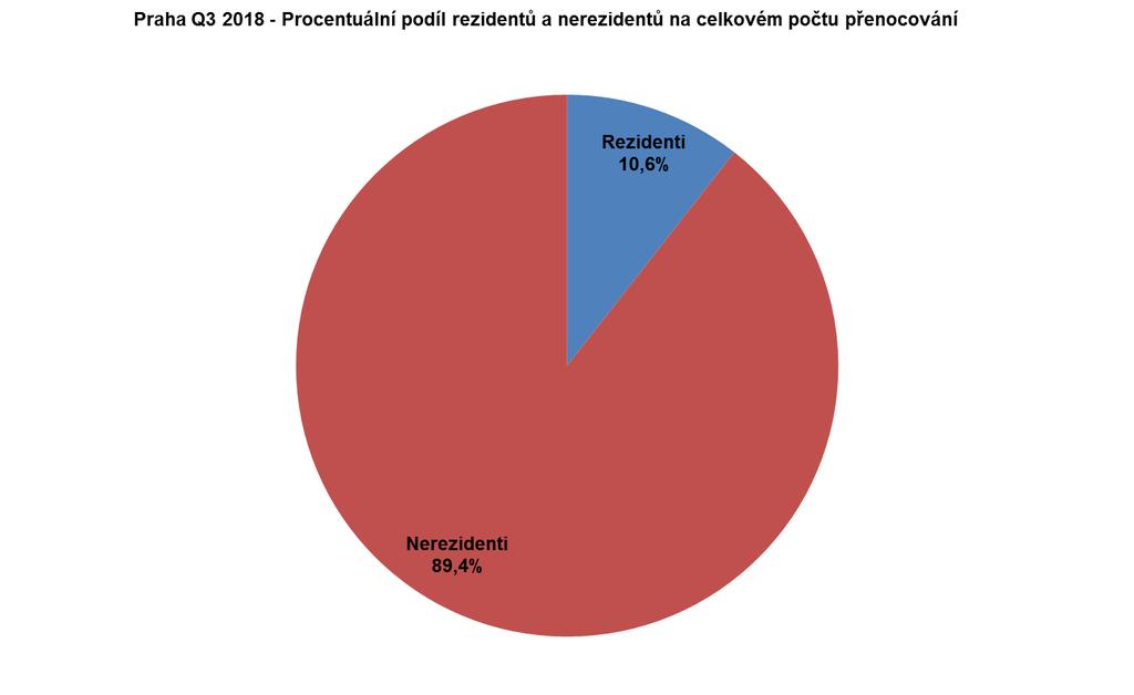 Průměrná doba přenocování zůstává na stejných hodnotách jako ve srovnatelném období 2017. Celková průměrná délka přenocování: 2,4 noci Nerezidenti: 2,5 noci Rezidenti: 1,9 noci 1.