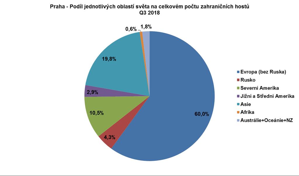 Plných 60 % návštěvníků Prahy se rekrutovalo z evropských zemí (bez započítání Ruska, jehož samostatný podíl činil 4,3 %), bezmála 20 % z Asie, 10,5 % ze Severní Ameriky, 2,9 % z Jižní a Střední