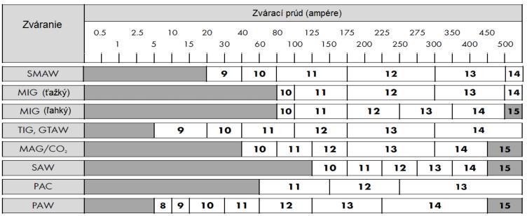 Tab.1 Návod pro číslo zatemnění Poznámka: * SMAW - Ruční obloukové svařování obalenou elektrodou * MIG (těžký) - MIG na těžkých kovech * MIG (lehký) - MIG na lehkých slitinách * TIG, GTAW - Obloukové