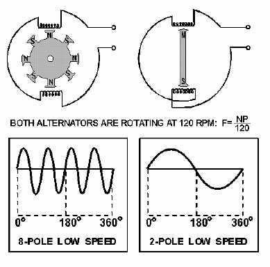 Kmitočet indukovaného napětí do statoru Pro 2-pólový alternátor: n f = 60 (Hz, min -1 ) Pro n-pólový