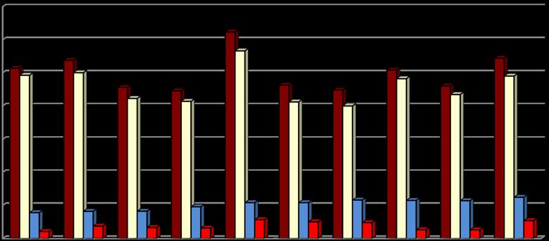 Graf 1: Celkové produkce odpadů v letech 2004 2013 na území