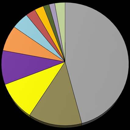 Graf 4: Produkce nebezpečných odpadů dle skupin na území Pardubického kraje v roce 2013 17 /stavební a demoliční odpady/ 4,5% 2,4% 2,6% 1,5% 1,5% 2,7% 19 /odpady ze zpracování odpadů, z ČOV, / 13