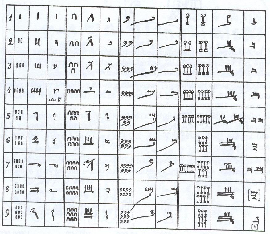 Příklad zápisu čísel pomocí hieroglyfů Z uvedených zápisů je patrné, že hieroglyfická numerace byla nepoziční a desítková. Zápis čísel byl tedy čistě kumulativní, např.