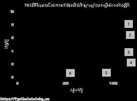 Charakteristiky zdrojů Úloha číslo 633 V následujícím grafu jsou zakresleny zatěžovací charakteristiky šesti zdrojů napětí, konkrétně 6,6V a) NiFe akumulátoru s napětím přibližně, b) čerstvé ploché