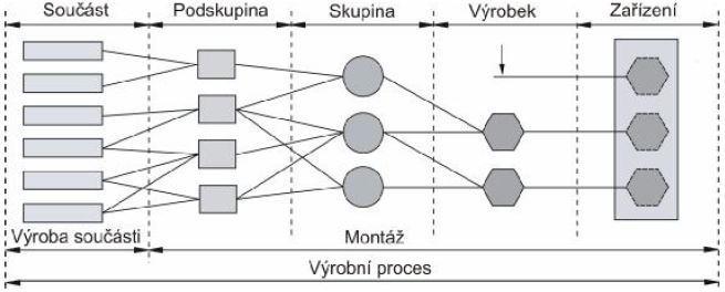 Obr. 6 - Technologické schéma montáže [9] K základním prvkům montážního procesu patří [9]: Součást je nerozebíratelný prvek (prvotní díl montáže), část výrobku, která je obvykle vyrobena z jednoho