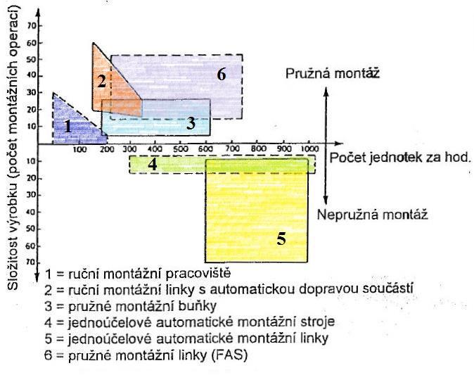 Graf 1 - Třídění montážních systémů (dle Lottera 1986) [10] b) Ekonomická kritéria volby Graf 2 poukazuje na výběr montážního systému dle ekonomických kritérií (dle počtu výrobků).