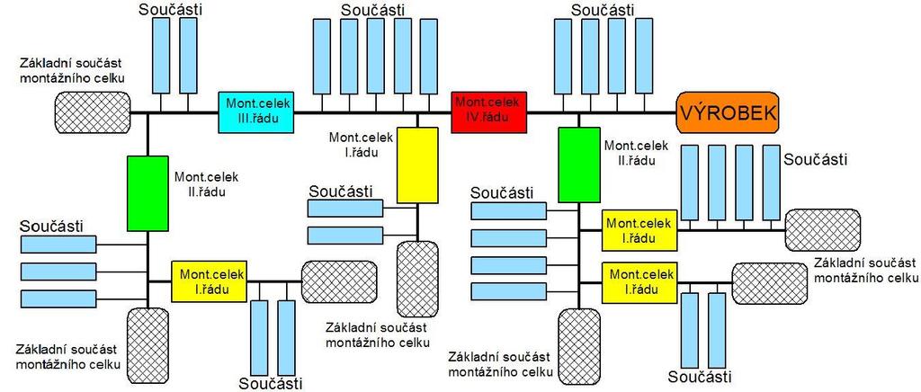 Obr. 19 - Obecné technologické schéma montáže 3.1.7 Stanovení montážních časů Analýza a měření práce patří mezi poměrně jednoduchý a velmi účinný nástroj v boji proti plýtvání a neefektivnosti v procesech.