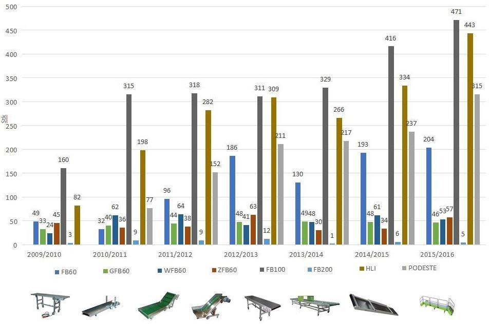 Graf 3 - Vývoj produkce dopravníků Vizuální podoba daných typů dopravníků je ztvárněna v portfoliu dopravníkových systémů ENGEL, které je přiloženo jako příloha 1 [16] této práce.
